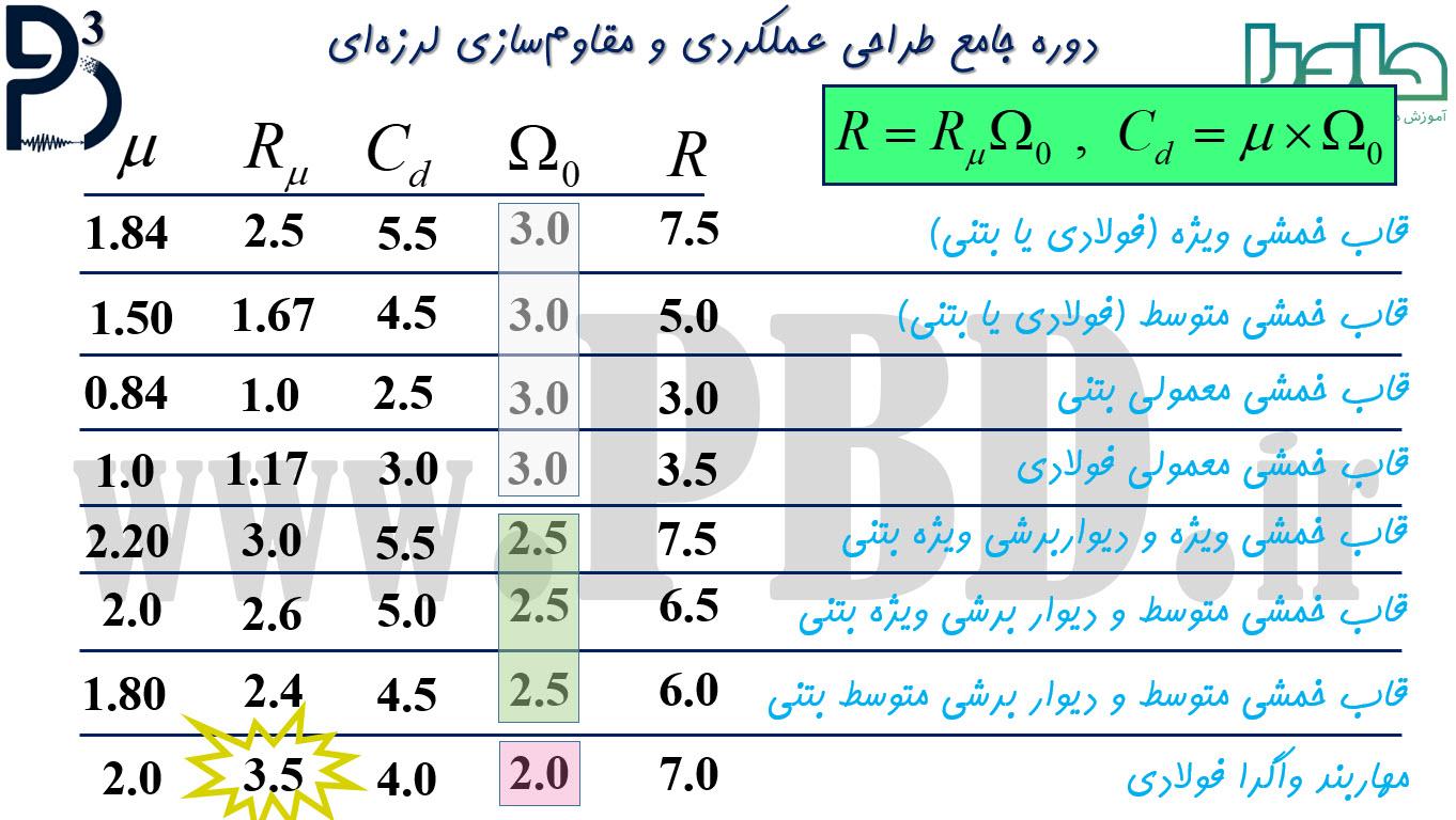 نقش ضریب در تصمیم‌گیری‌های کارآفرینی و خلق ارزش