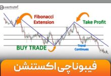 روش فیبوناچی