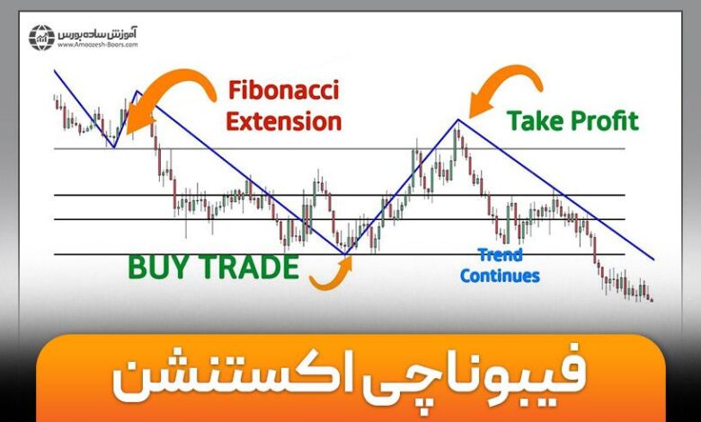 روش فیبوناچی